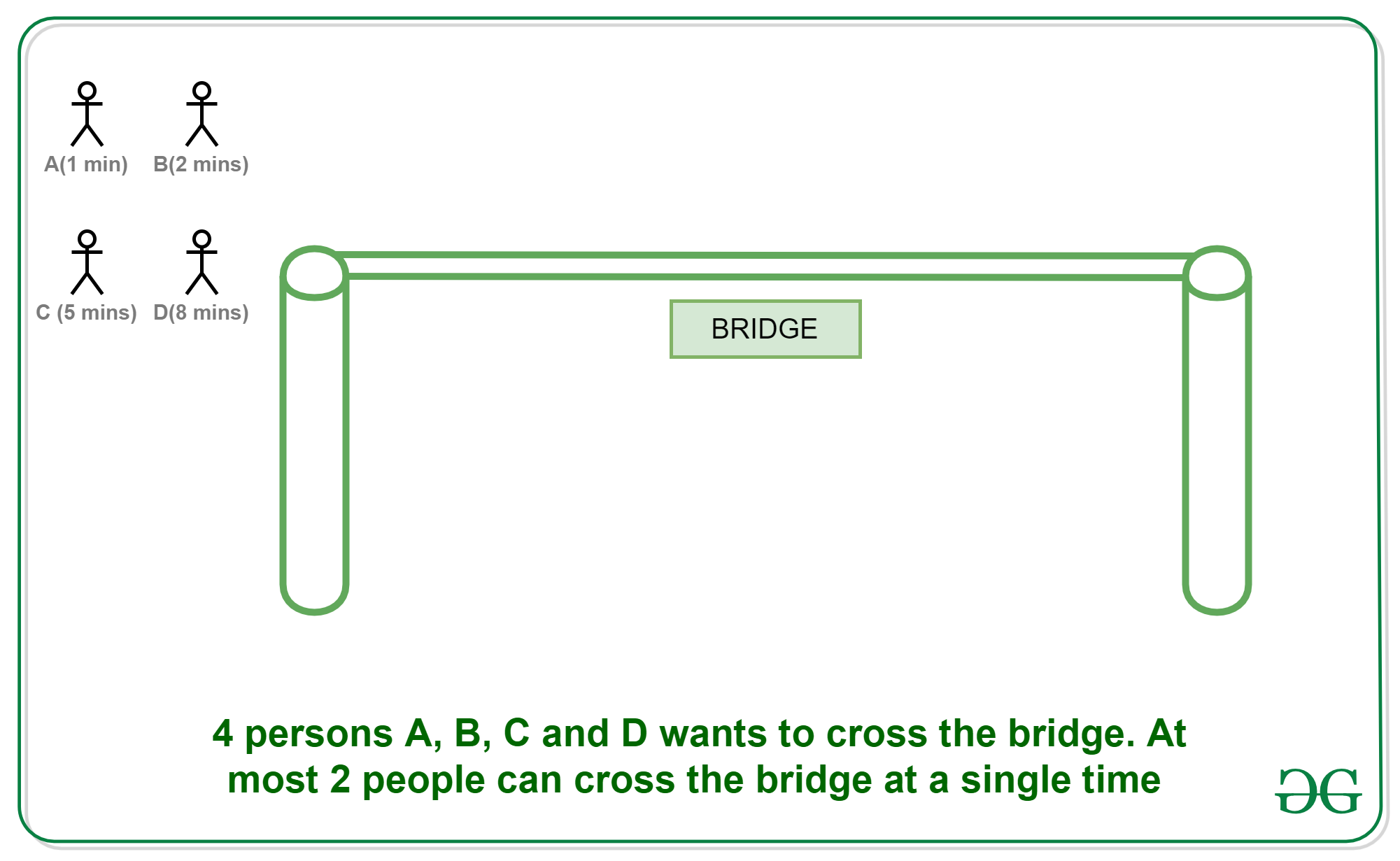 Puzzle Torch And Bridge GeeksforGeeks